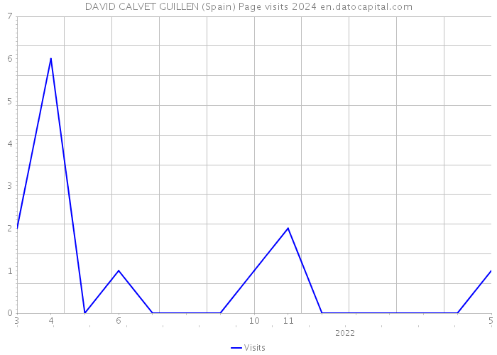 DAVID CALVET GUILLEN (Spain) Page visits 2024 
