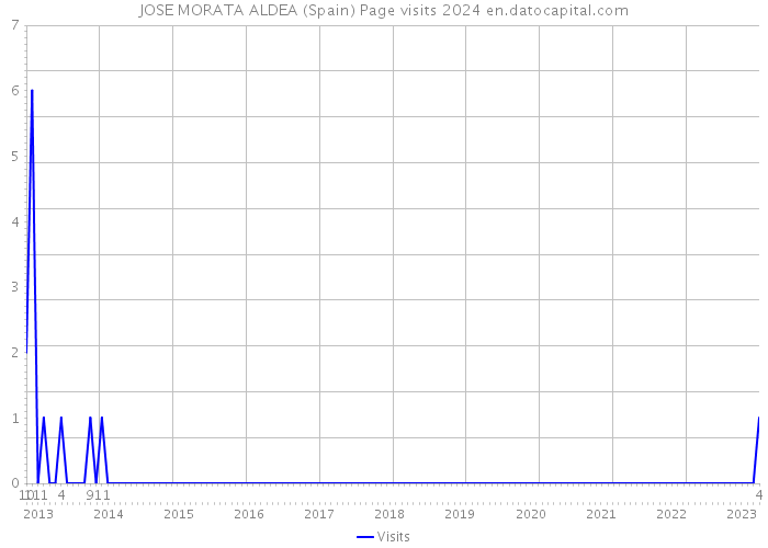 JOSE MORATA ALDEA (Spain) Page visits 2024 
