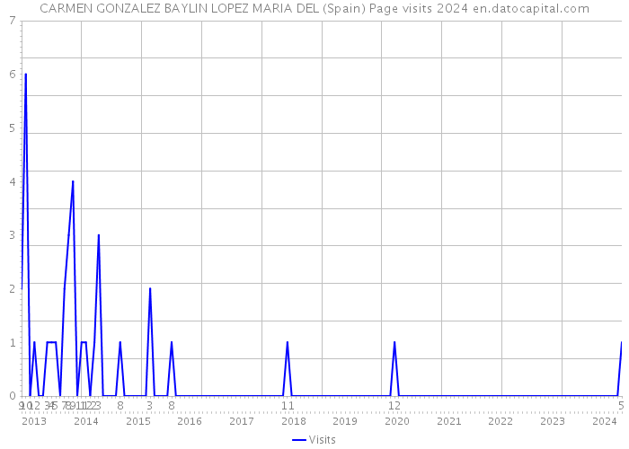 CARMEN GONZALEZ BAYLIN LOPEZ MARIA DEL (Spain) Page visits 2024 