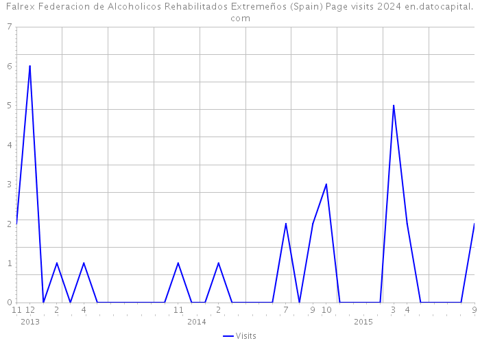 Falrex Federacion de Alcoholicos Rehabilitados Extremeños (Spain) Page visits 2024 