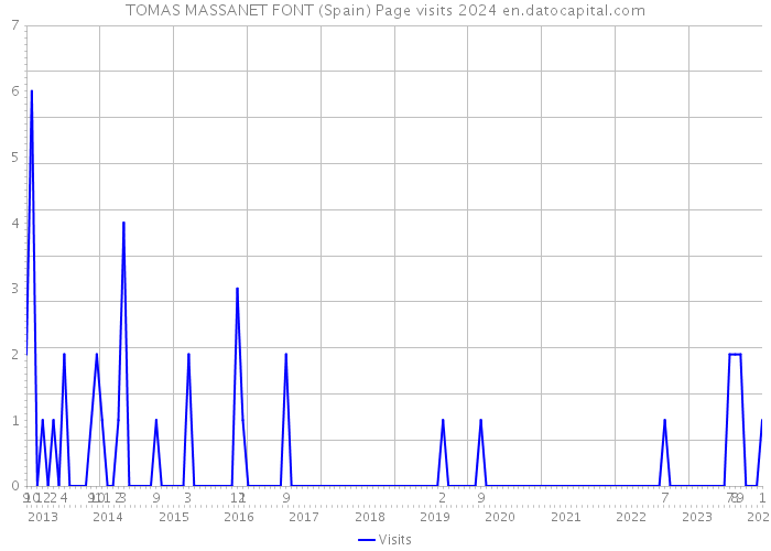 TOMAS MASSANET FONT (Spain) Page visits 2024 