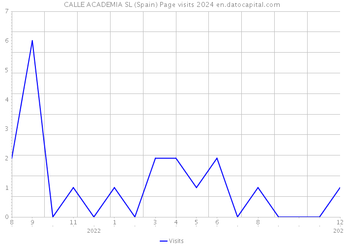 CALLE ACADEMIA SL (Spain) Page visits 2024 