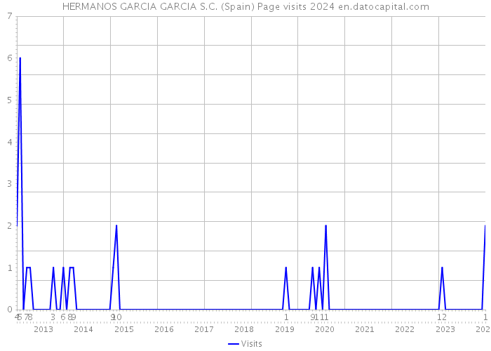 HERMANOS GARCIA GARCIA S.C. (Spain) Page visits 2024 