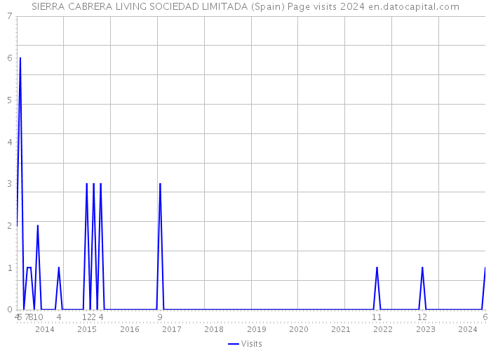 SIERRA CABRERA LIVING SOCIEDAD LIMITADA (Spain) Page visits 2024 