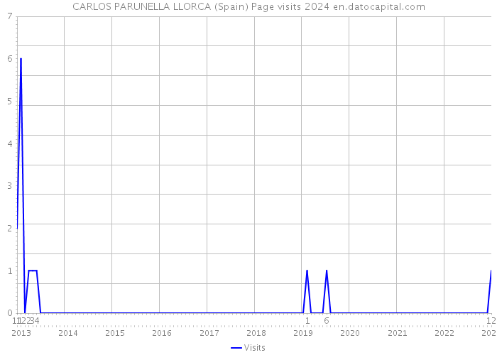 CARLOS PARUNELLA LLORCA (Spain) Page visits 2024 