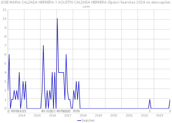 JOSE MARIA CALZADA HERRERA Y AGUSTIN CALZADA HERRERA (Spain) Searches 2024 