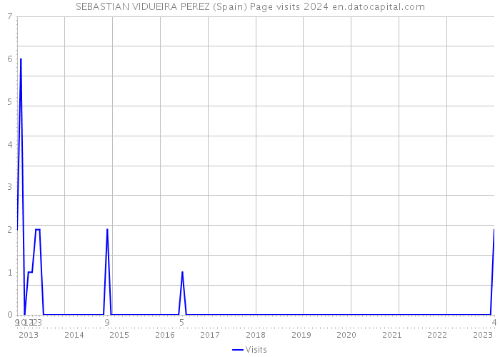 SEBASTIAN VIDUEIRA PEREZ (Spain) Page visits 2024 