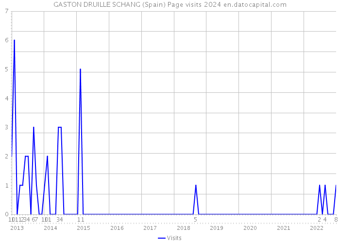 GASTON DRUILLE SCHANG (Spain) Page visits 2024 