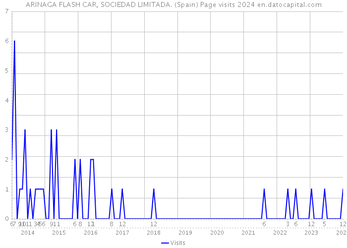 ARINAGA FLASH CAR, SOCIEDAD LIMITADA. (Spain) Page visits 2024 
