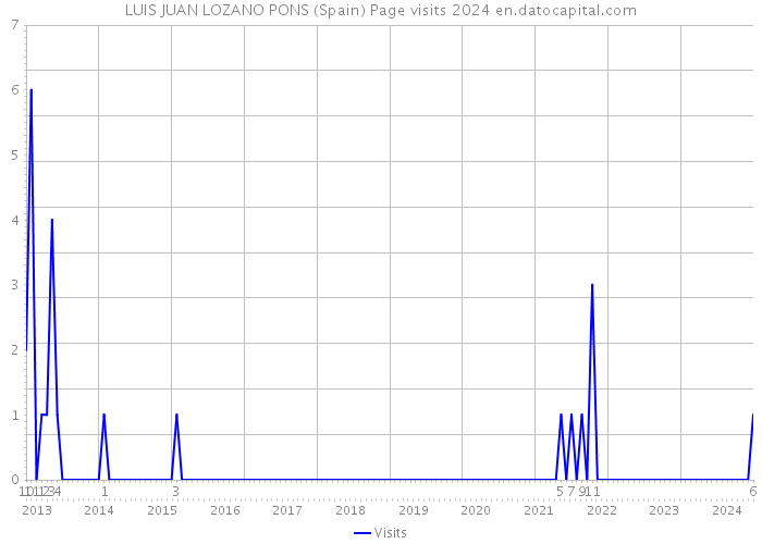 LUIS JUAN LOZANO PONS (Spain) Page visits 2024 