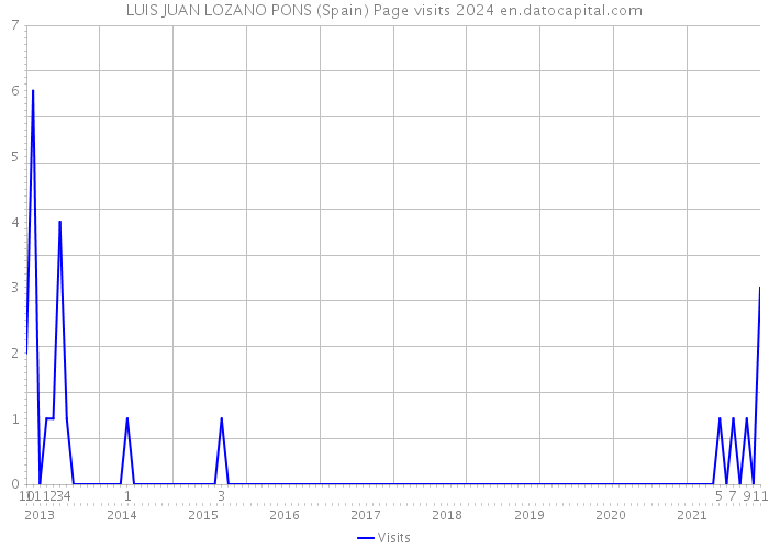 LUIS JUAN LOZANO PONS (Spain) Page visits 2024 