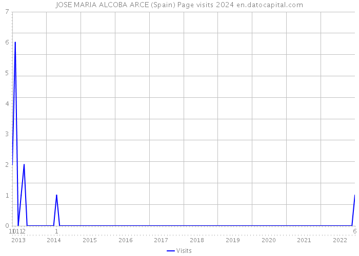 JOSE MARIA ALCOBA ARCE (Spain) Page visits 2024 