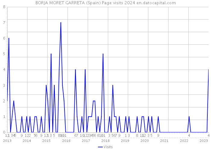 BORJA MORET GARRETA (Spain) Page visits 2024 