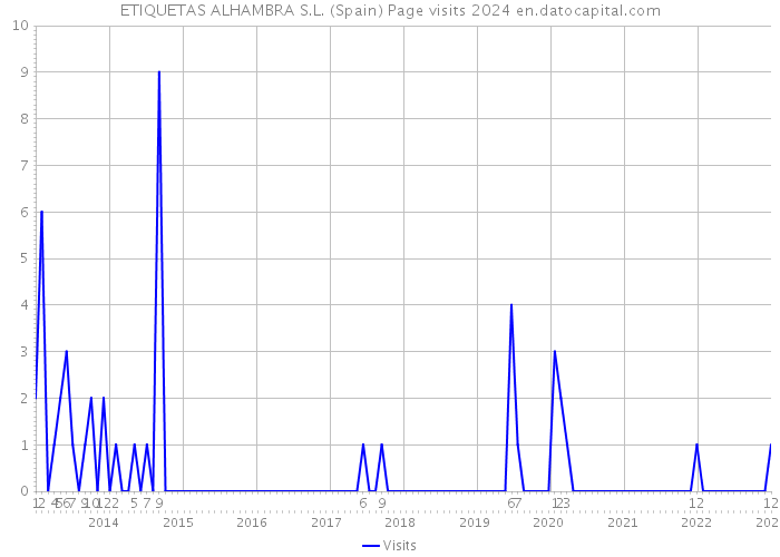 ETIQUETAS ALHAMBRA S.L. (Spain) Page visits 2024 