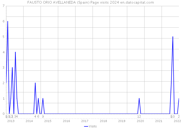 FAUSTO ORIO AVELLANEDA (Spain) Page visits 2024 