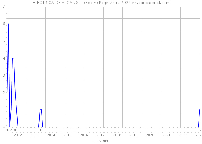 ELECTRICA DE ALGAR S.L. (Spain) Page visits 2024 