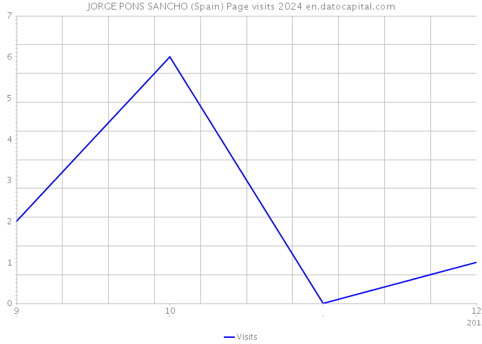 JORGE PONS SANCHO (Spain) Page visits 2024 