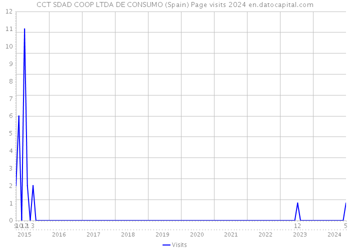 CCT SDAD COOP LTDA DE CONSUMO (Spain) Page visits 2024 