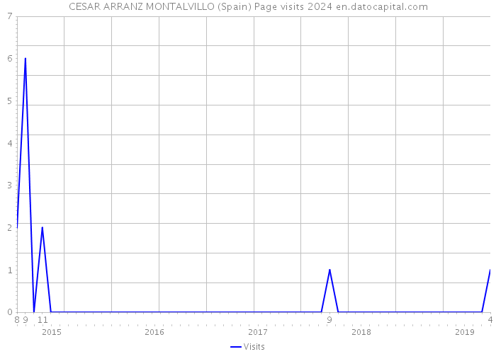 CESAR ARRANZ MONTALVILLO (Spain) Page visits 2024 