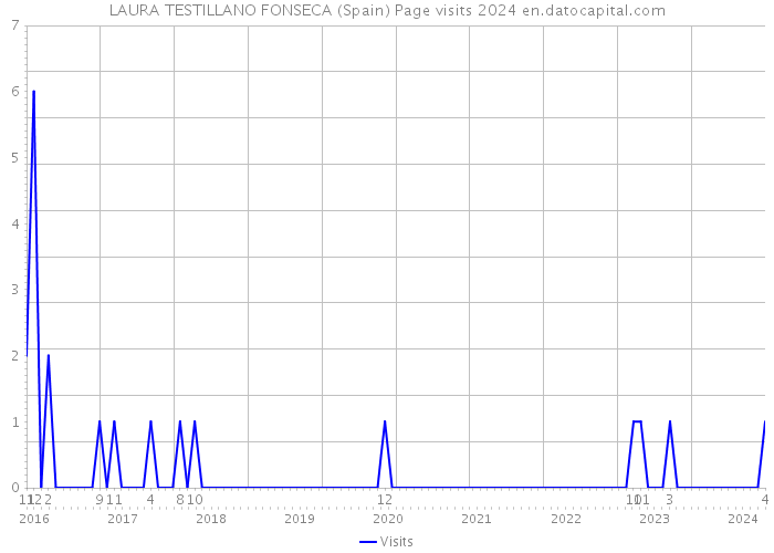 LAURA TESTILLANO FONSECA (Spain) Page visits 2024 