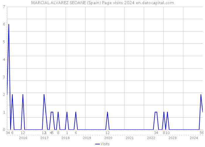 MARCIAL ALVAREZ SEOANE (Spain) Page visits 2024 
