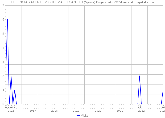 HERENCIA YACENTE MIGUEL MARTI CANUTO (Spain) Page visits 2024 