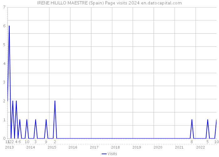 IRENE HILILLO MAESTRE (Spain) Page visits 2024 