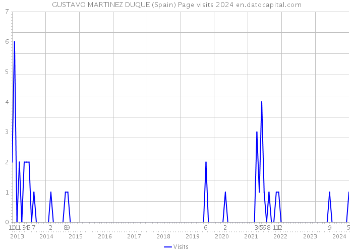GUSTAVO MARTINEZ DUQUE (Spain) Page visits 2024 
