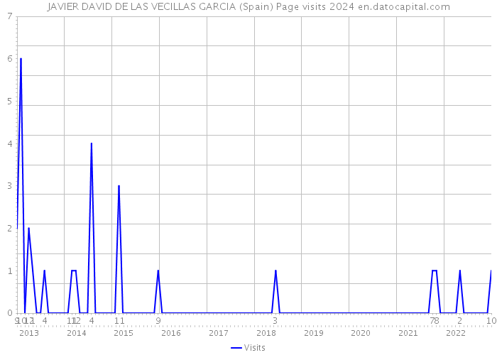 JAVIER DAVID DE LAS VECILLAS GARCIA (Spain) Page visits 2024 