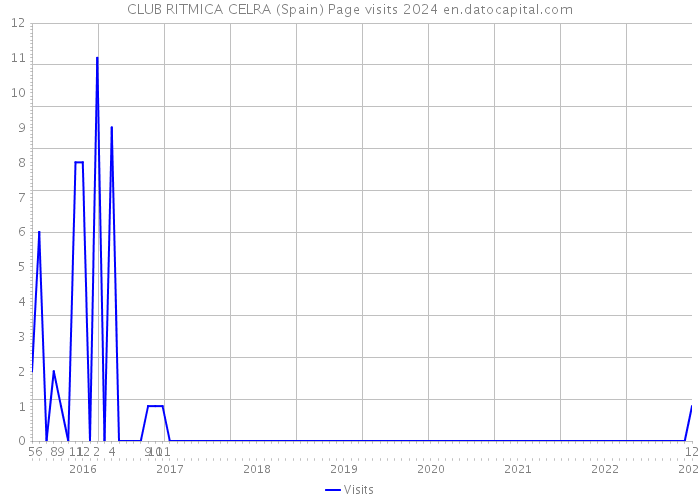 CLUB RITMICA CELRA (Spain) Page visits 2024 