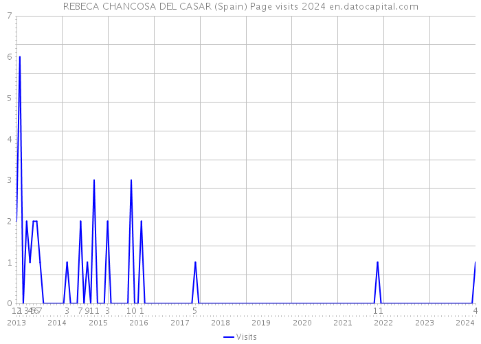 REBECA CHANCOSA DEL CASAR (Spain) Page visits 2024 