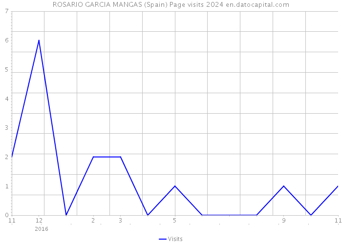 ROSARIO GARCIA MANGAS (Spain) Page visits 2024 