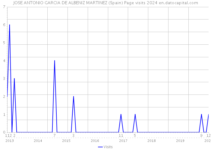 JOSE ANTONIO GARCIA DE ALBENIZ MARTINEZ (Spain) Page visits 2024 