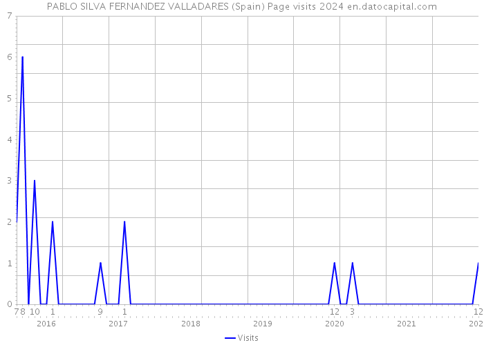 PABLO SILVA FERNANDEZ VALLADARES (Spain) Page visits 2024 