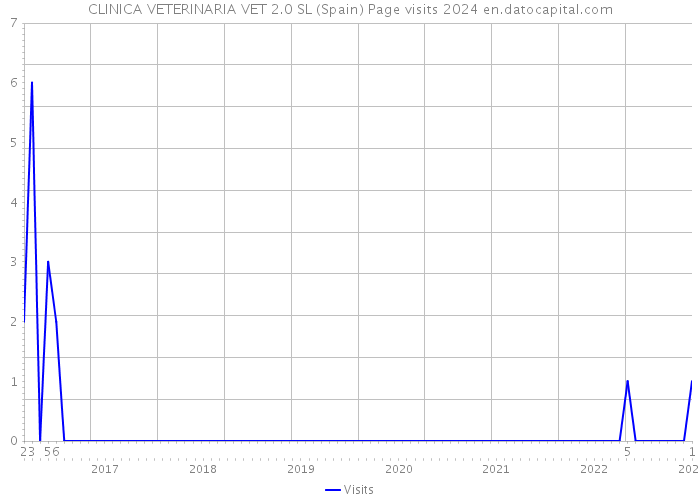 CLINICA VETERINARIA VET 2.0 SL (Spain) Page visits 2024 