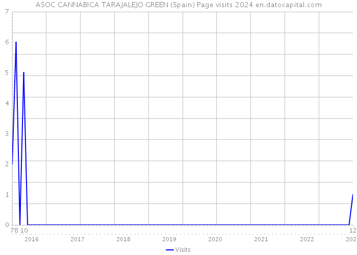 ASOC CANNABICA TARAJALEJO GREEN (Spain) Page visits 2024 