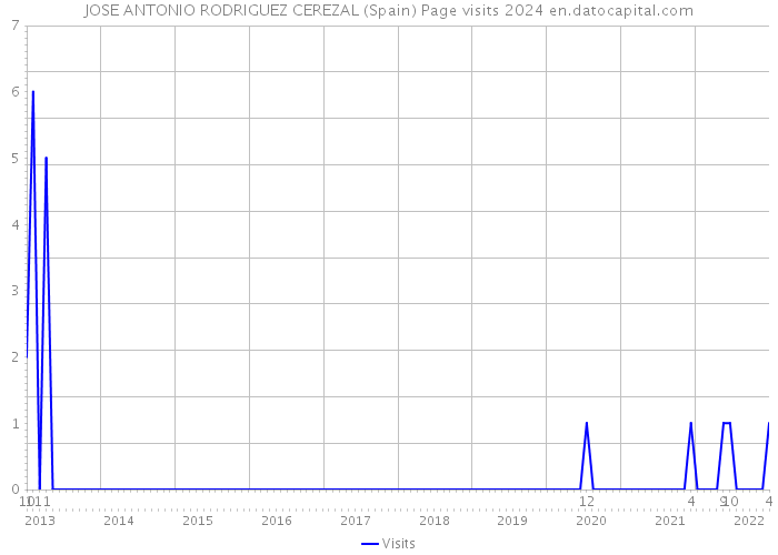 JOSE ANTONIO RODRIGUEZ CEREZAL (Spain) Page visits 2024 