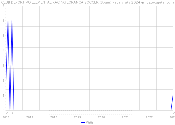 CLUB DEPORTIVO ELEMENTAL RACING LORANCA SOCCER (Spain) Page visits 2024 