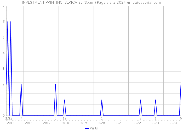 INVESTMENT PRINTING IBERICA SL (Spain) Page visits 2024 