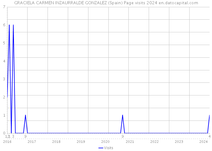 GRACIELA CARMEN INZAURRALDE GONZALEZ (Spain) Page visits 2024 