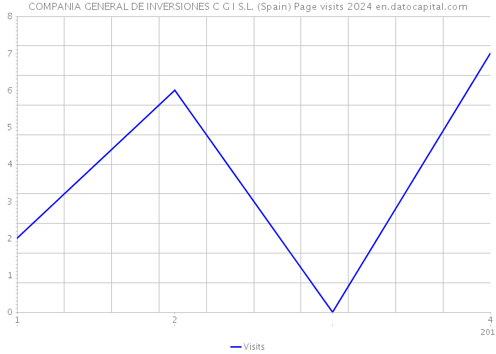 COMPANIA GENERAL DE INVERSIONES C G I S.L. (Spain) Page visits 2024 