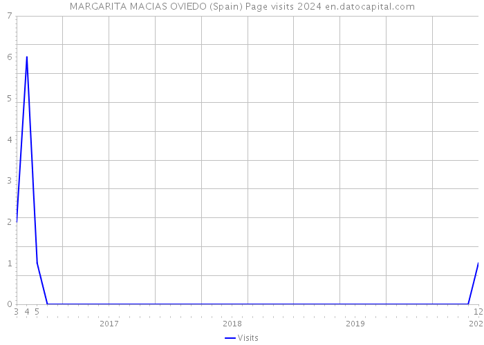 MARGARITA MACIAS OVIEDO (Spain) Page visits 2024 