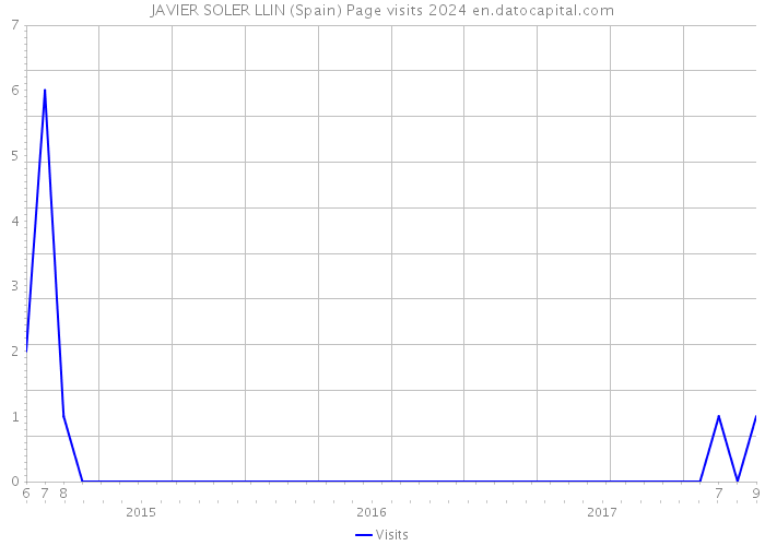 JAVIER SOLER LLIN (Spain) Page visits 2024 