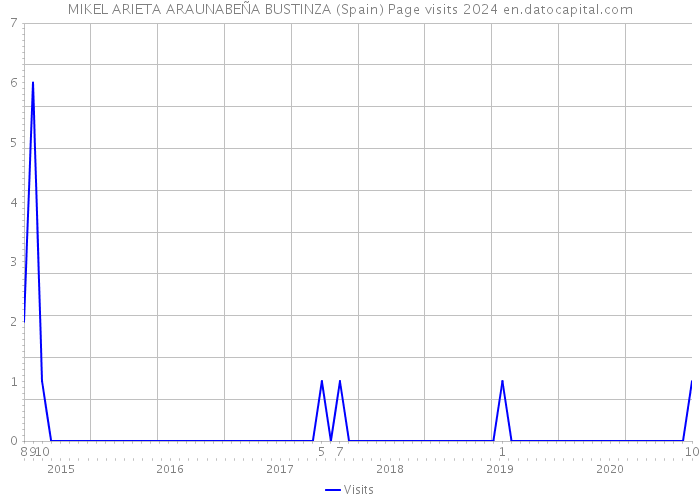 MIKEL ARIETA ARAUNABEÑA BUSTINZA (Spain) Page visits 2024 