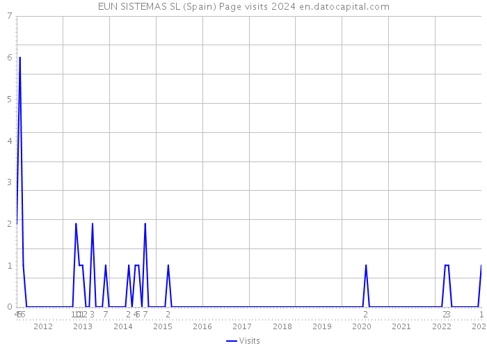 EUN SISTEMAS SL (Spain) Page visits 2024 