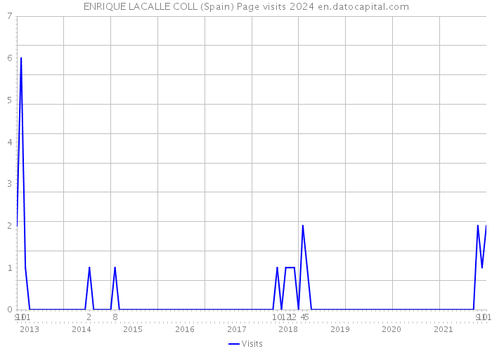 ENRIQUE LACALLE COLL (Spain) Page visits 2024 