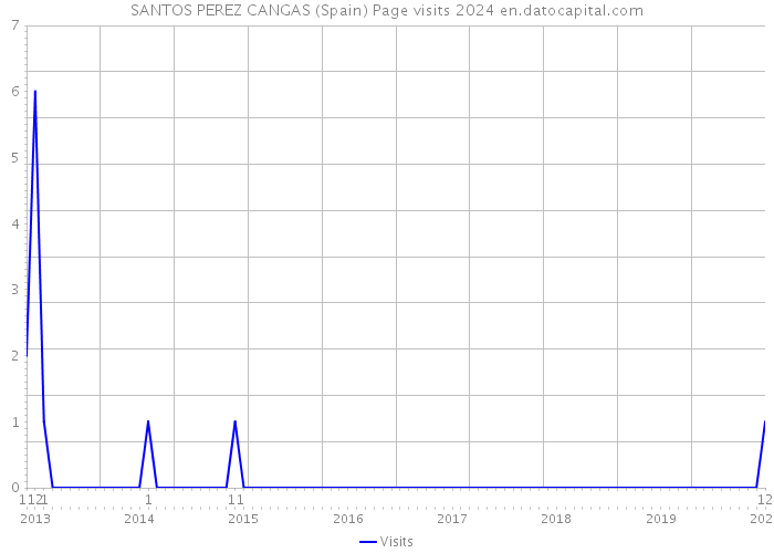 SANTOS PEREZ CANGAS (Spain) Page visits 2024 