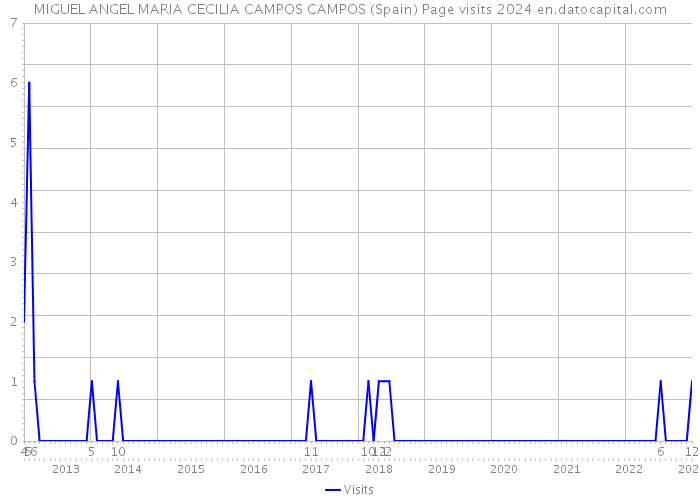 MIGUEL ANGEL MARIA CECILIA CAMPOS CAMPOS (Spain) Page visits 2024 