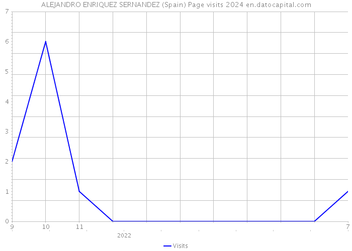ALEJANDRO ENRIQUEZ SERNANDEZ (Spain) Page visits 2024 