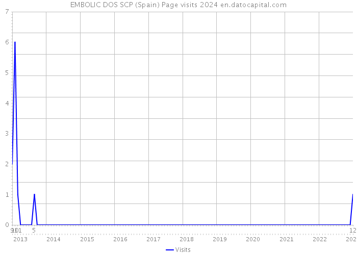 EMBOLIC DOS SCP (Spain) Page visits 2024 